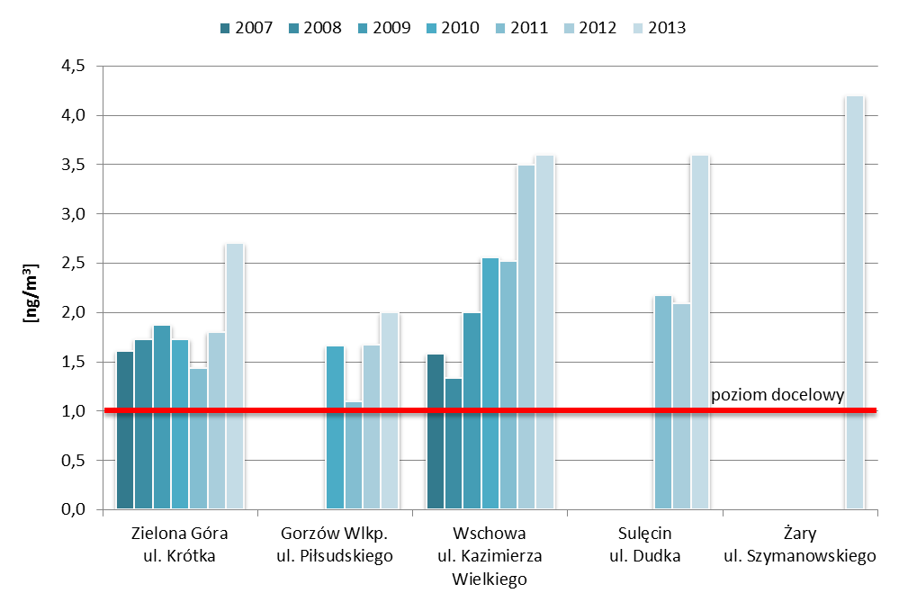 Rys. 17. Wyniki badan stężenia średniorocznego benzo(a)pirenu zawartego w pyle zawieszonym w powietrzu, wykonanych na obszarze województwa lubuskiego w latach 2005-2013 Rys. 18.