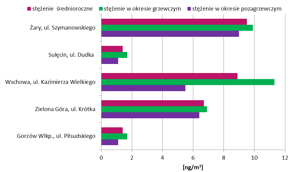 Rys. 19. Wyniki badan stężenia średniorocznego arsenu zawartego w pyle zawieszonym w powietrzu, wykonanych na obszarze województwa lubuskiego w latach 200