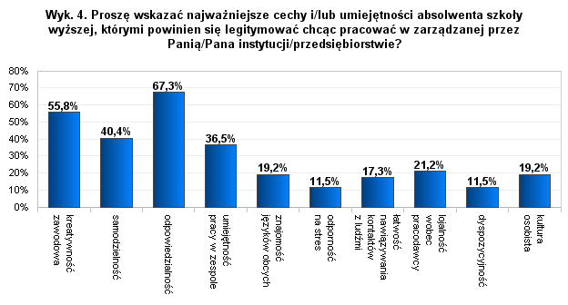 Prawie 29% respondentów pozytywnie postrzega przygotowanie absolwentów UWM do pracy.