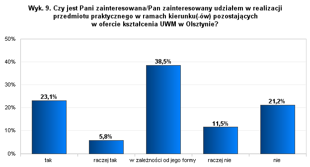 Bardzo podobny, do przedstawionego na wykresach 8 i 9, rozkład miały odpowiedzi pracodawców na pytanie dotyczące ich zainteresowania nieodpłatnym uczestnictwem w organizowanych przez wydziały lub