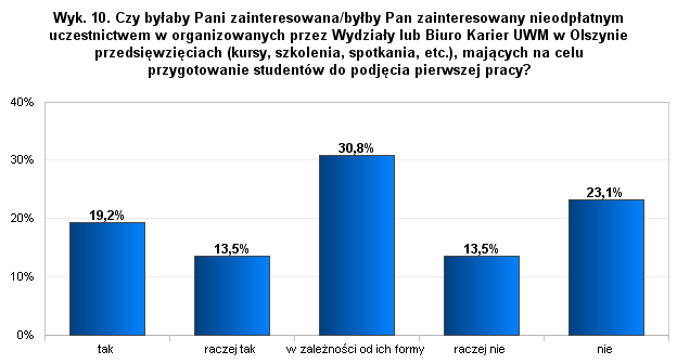 Ważną rolę w kontaktach z pracodawcami mają pełnić uczelniane biura karier.