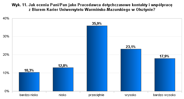 Projekt Wzmocnienie potencjału adaptacyjnego UWM w