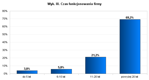 Z uzyskanych od respondentów informacji wynika, że ich firmy/instytucje to w większości podmioty prowadzące działalność 11 i więcej lat (47 odpowiedzi - 90,4%) (wyk. III).