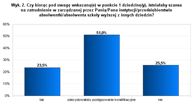 priorytetową ze względu na profil działalności zarządzanej instytucji/przedsiębiorstwa.