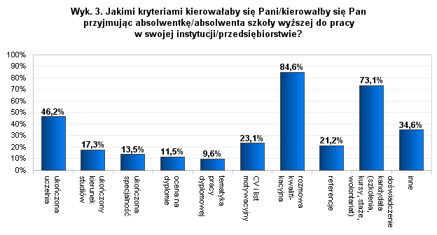 ukończonej przez absolwenta uczelni, w tym prawdopodobnie również wydziału (w kwestionariuszu pytano jedynie o znaczenie ukończonej uczelni).