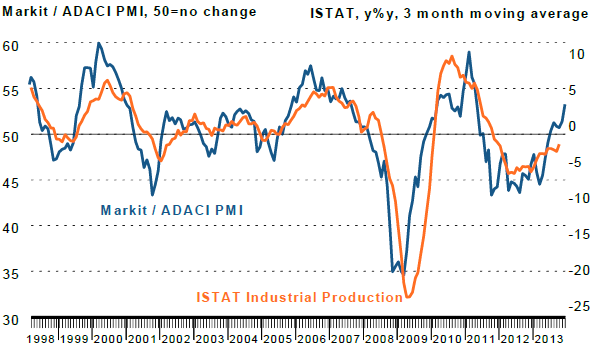 Wykres 4: PMI Composite na tle PKB dla Hiszpanii. Źródło: Markit, INE.