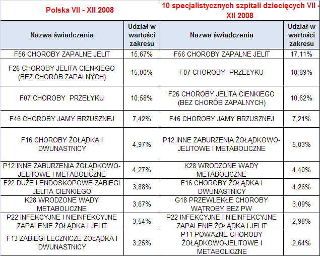 Gastroenterologia