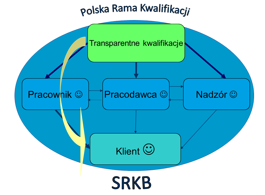 Strona15 Rys. 10. Sektor bankowy autorem pierwszej sektorowej ramy kwalifikacji w Polsce Załączniki 1. Projekt Sektorowej Ramy Kwalifikacji dla Sektora Bankowego, SRKB 2.