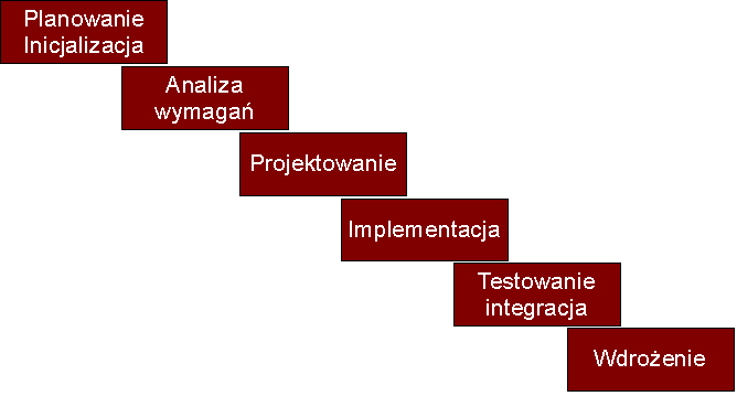 Najlepsze praktyki wytwarzanie oprogramowania Chciałbym przedstawid kilka najważniejszych, tzw.