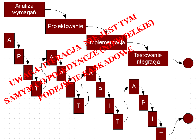 Niekaskadowe uszeregowanie czynności w ramach iteracji zależy od: indywidualnych okoliczności, w jakich prowadzony jest projekt chwilowych uwarunkowao wewnętrznych i zewnętrznych; wyników iteracji