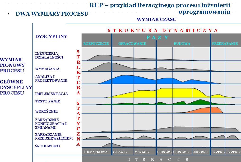 Na poniższym rysunku widzimy tzw. wykres wielogarbny przedstawiający istotę procesu RUP jako przykład modelu iteracyjnego.