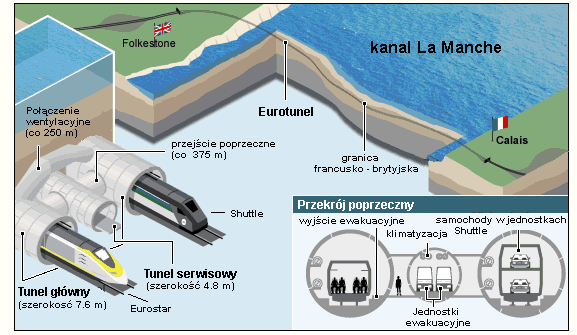 91 Długość całkowita tunelu wynosi 50,34 km w tym pod dnem Kanału La Manche - 37 km. Odległość tunelu od dna morskiego jest zróżnicowana; jej wartość minimalna wynosi 40 m a maksymalna 80 m.