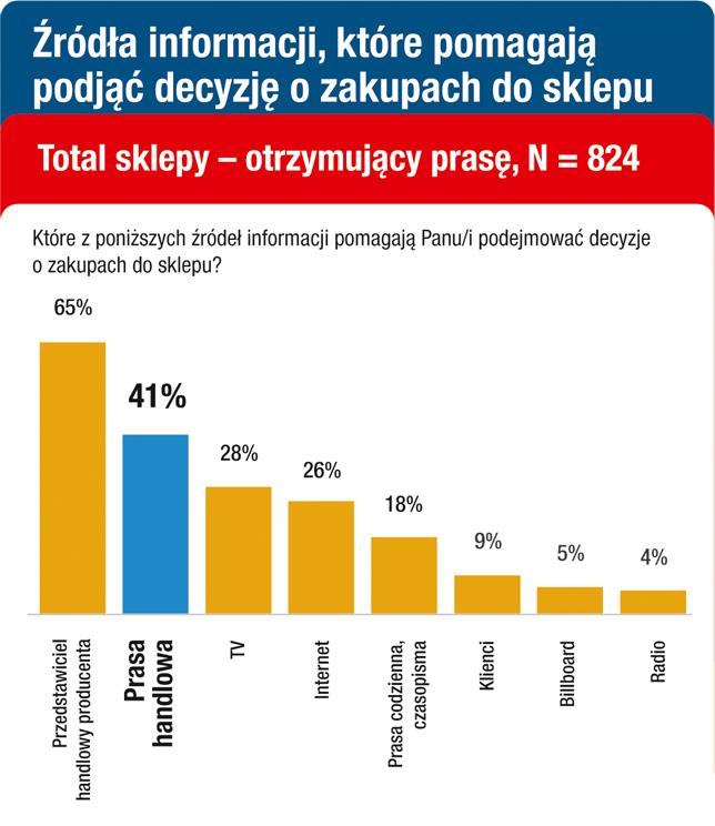 TRM Nielsen listopad 2013 Poradnik Handlowca umocnił pozycję lidera na rynku prasy handlowej w Polsce Badanie TRM Nielsen listopad 2013 jest jedynym (w okresie 01.2013-01.2014r.