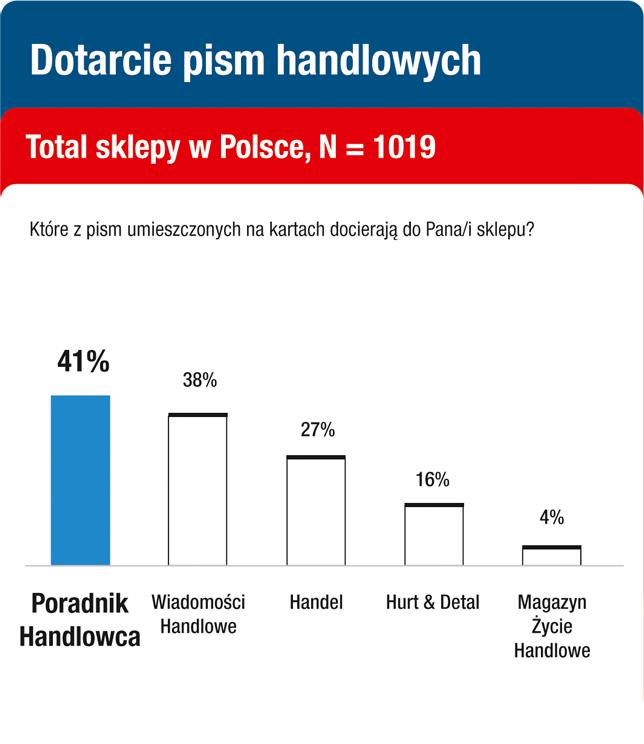 Nielsen TRM listopad 2013 DOTARCIE PRASY HANDLOWEJ Metodologia badania Badanie zrealizowane metodą face-to-face na próbie N=1019 sklepów, przygotowanej w oparciu o dane pochodzące ze spisu sklepów