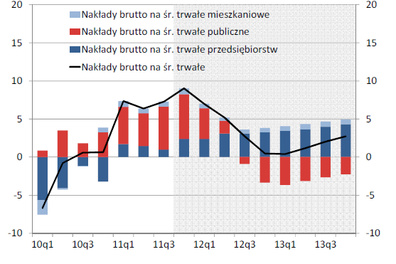 choć struktura inwestycji jest zdrowsza Nakłady brutto na środki