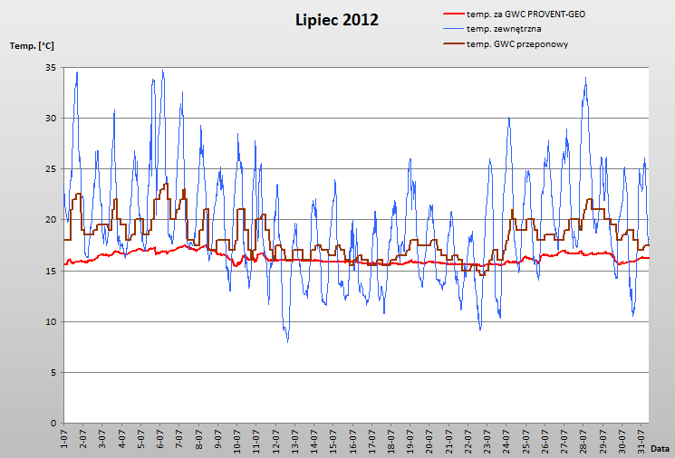 STABILNA TEMPERATURA ZA GWC LIPIEC 2012 Założenie: