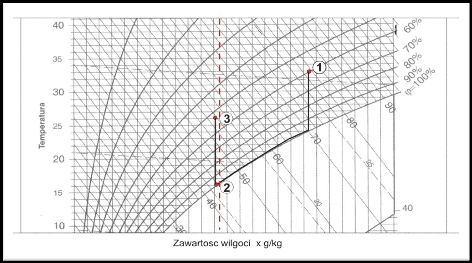 Temperatura [ C] PARAMETRY PRACY GWC 1. Parametry powietrza zewnętrznego 2.