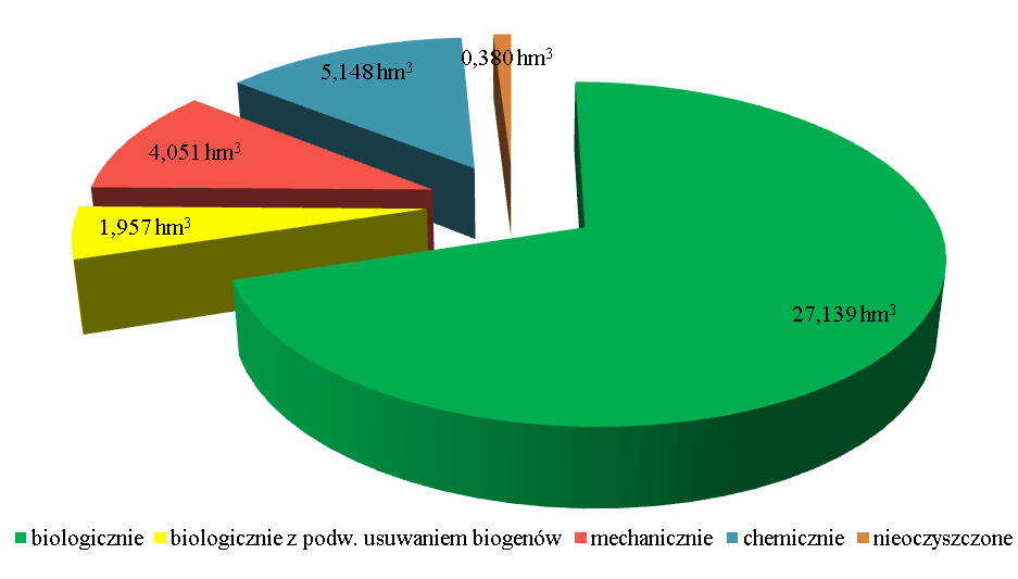 Gospodarka wodno-ściekowa Na terenie województwa mazowieckiego funkcjonowało: 288 komunalnych oczyszczalni ścieków, w tym 71 oczyszczających ścieki z podwyższonym