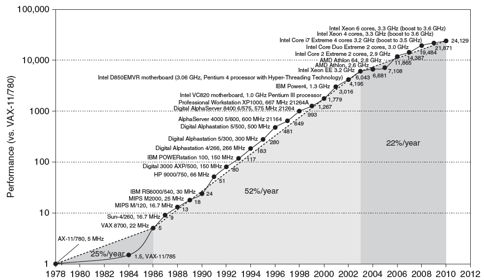 Wzrost wydajność procesorów Computer Architecture: