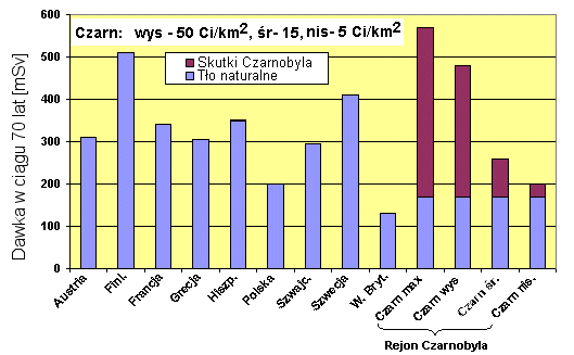 Rys. 5 Porównanie dawek jakie mogliby otrzymać przez całe życie mieszkańcy rejonu Czarnobyla z dawkami otrzymywanymi w ciągu 70 lat życia w różnych krajach Europy Jak widać, dawki od tła naturalnego