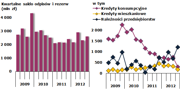 Silny wzrost salda odpisów na należności od sektora przedsiębiorstw (+2 134 mln zł) Silny spadek salda odpisów na kredyty konsumpcyjne (- 1 285 mln zł) Zmniejszenie salda odpisów na kredyty