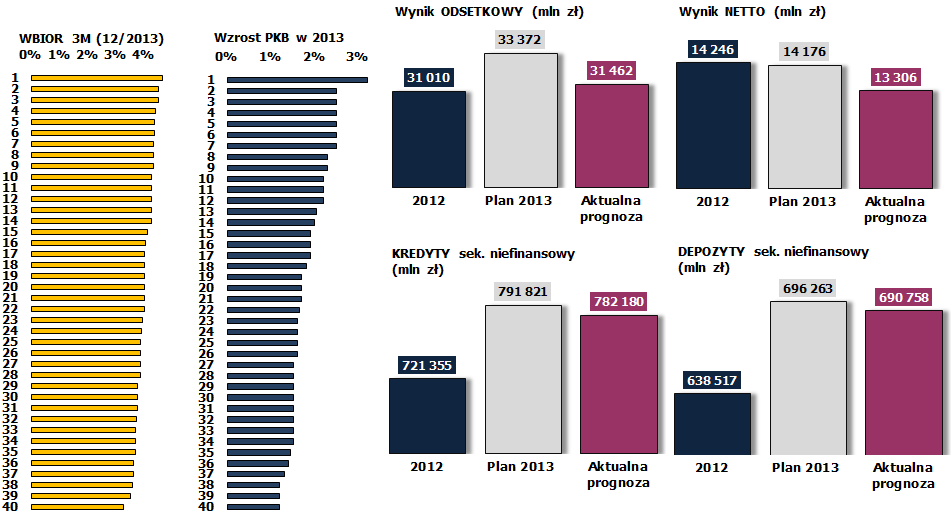 W kolejnych okresach należy liczyć się ze wzrostem negatywnej presji na wyniki banków, na skutek zmniejszenia tempa wzrostu gospodarki, wpływającym na pogorszenie sytuacji finansowej części