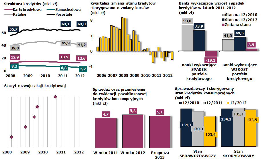 Stagnacja kredytów konsumpcyjnych Nie ma ograniczenia akcji kredytowej w obszarze kredytów konsumpcyjnych tylko zmniejszenie stanu w bilansach Ratalne OGÓŁEM Pozostałe Karty Samochodowe Stan portfela