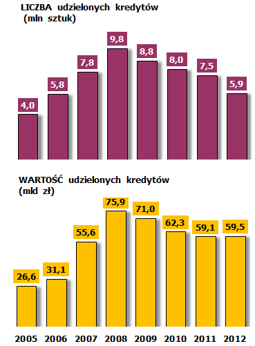 Popyt i podaż kredytów konsumpcyjnych Źródło: BIK Główną przyczyną stagnacji w obszarze kredytów konsumpcyjnych jest proces samoregulacji banków oraz spadek popytu Rola czynnika regulacyjnego była