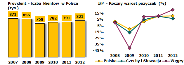 Działania regulacyjne nie wpłynęły na rozwój pozabankowych firm pożyczkowych, a rola tych firm jest marginalna Działalność IFP w Polsce (właściciel Provident Polska) i krajach regionu Rynek firm