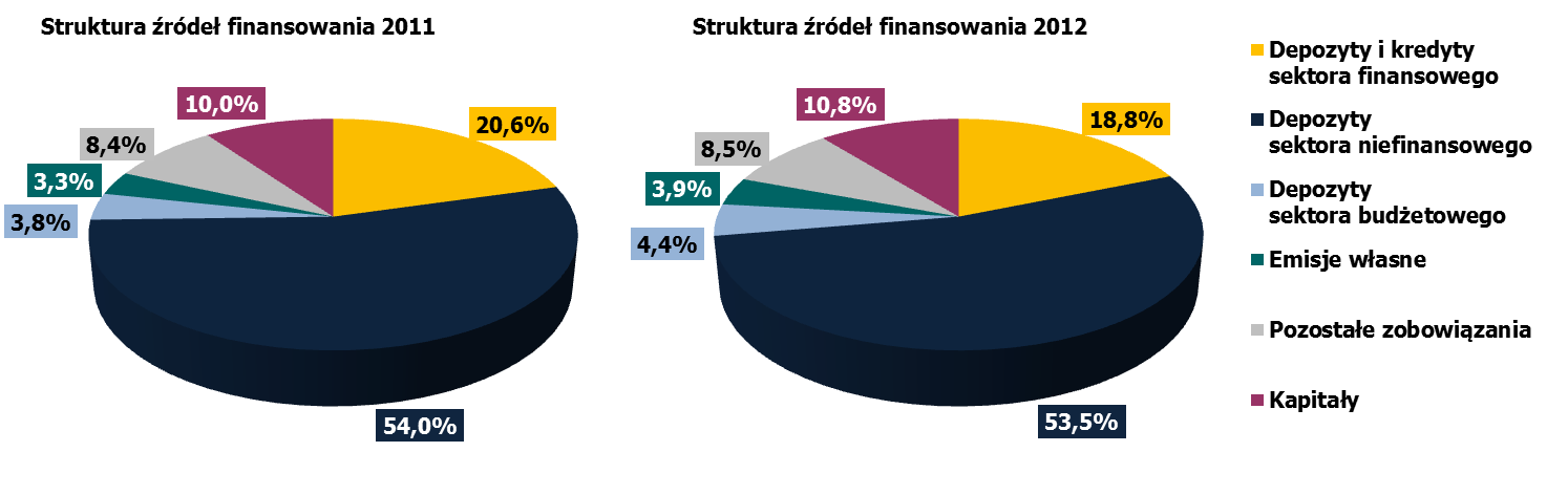 Umiarkowany wzrost zobowiązań, znaczny wzrost kapitałów 2011 2012 Nominalna Skorygowana mld zł % mld zł % ZOBOWIĄZANIA 1 165,7 1 206,3 40,7 3,5% 62,3 5,4% Depozyty i kredyty sektora finansowego 266,6