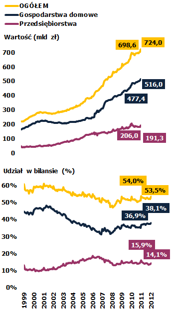 Najniższy od 2005 przyrost depozytów sektora niefinansowego Najniższy od 2005 przyrost depozytów (25,4 mld zł, 3,6%; skorygowany 31,4 mld zł, 4,5%) na skutek pierwszego od 2004 spadku depozytów