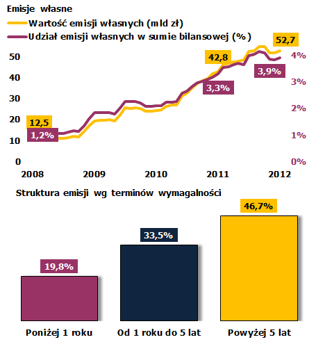 Wzrost depozytów sektora budżetowego Wzrost emisji własnych Znaczny wzrost depozytów sektora budżetowego (10,8 mld zł, 22,1%) na skutek mniejszego niż w ubiegłych latach odpływu depozytów instytucji