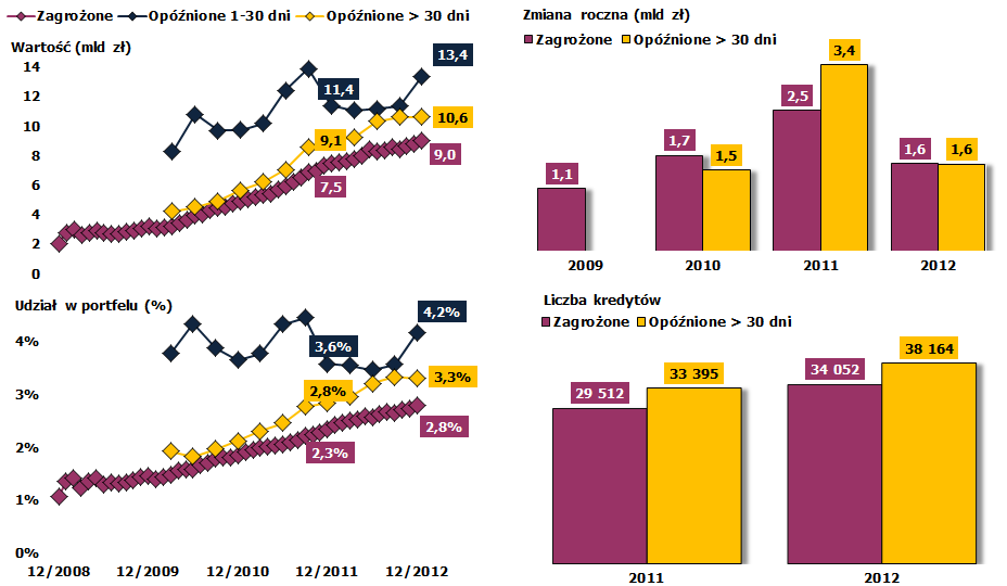 Pogorszenie jakości kredytów mieszkaniowych, ale oznaki stabilizacji Wzrost kredytów zagrożonych (o 1,6 mld zł; 21,0%) i zwiększenie ich udziału w portfelu (z 2,3% do 2,8%) oraz pogorszenie ich