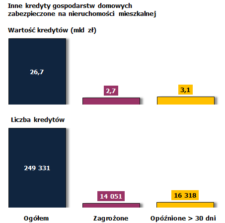 Pomimo relatywnie wysokiej jakości kredytów mieszkaniowych mierzonej udziałem kredytów zagrożonych portfel tych kredytów generuje istotne ryzyko wynikające z roli tego portfela w bilansach części