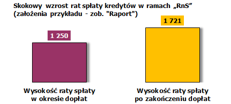 Wysokie DTI części kredytobiorców powoduje wzrost ryzyka kredytowego, a zarazem wpływa negatywnie na bieżącą konsumpcję kredytobiorców oraz ich zdolność do tworzenia oszczędności (w przyszłości