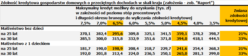 Projekt nowelizacji Rekomendacji S Ocena kluczowych postanowień projektu Rekomendacji S przez Zarządy Banków Właściwe, Nadmiernie Nadmiernie ale pożądana Właściwe restrykcyjne liberalne korekta