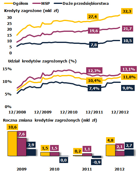 Pogorszenie jakości pozostałych kredytów gospodarstw domowych oraz kredytów przedsiębiorstw Silne osłabienie wzrostu gospodarki przełożyło się na pogorszenie jakości