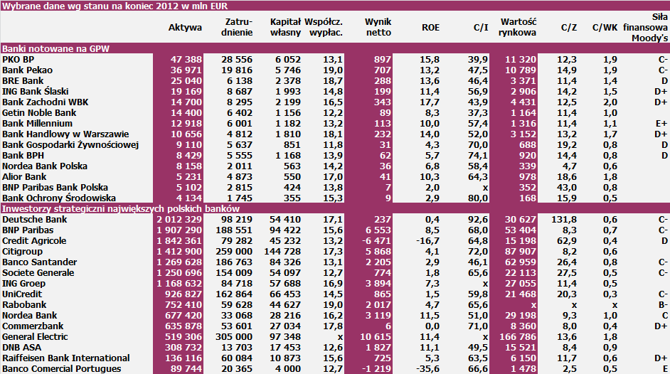 Korzystna wycena największych polskich banków na tle banków europejskich Pomimo lokalnego charakteru działania, niższego stopnia rozwoju gospodarki i rynku finansowego, a w konsekwencji mniejszej