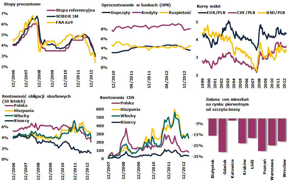 Sytuacja na rynku finansowym relatywnie stabilna Umocnienie złotego, zacieśnienie, a następnie poluzowanie polityki pieniężnej, silny spadek rentowności papierów skarbowych, wzrosty na rynku akcji,