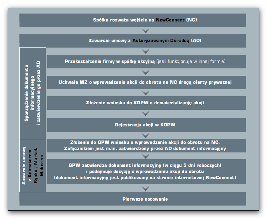 Posiadanie statutu spółki akcyjnej (bądź komandytowo-akcyjnej) Nieograniczona zbywalnośd akcji Spółka nie może byd w stanie upadłości lub w trakcie postępowania likwidacyjnego, Korzystania z pomocy