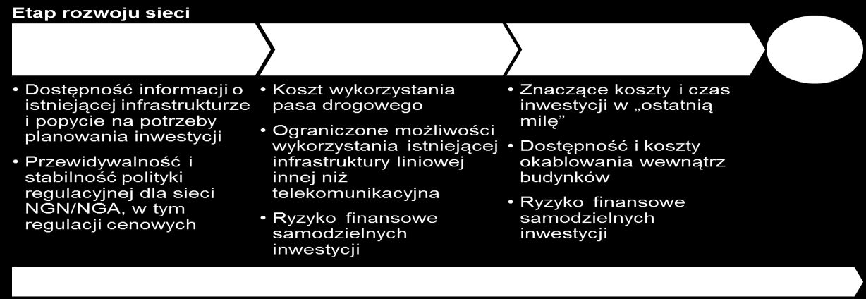 2.6. Bariery rozwojowe Kluczową barierą rozwoju sieci szerokopasmowych oferujących parametry na poziomie wymaganym do osiągnięcia celów Europejskiej Agendy Cyfrowej jest opłacalność ekonomiczna