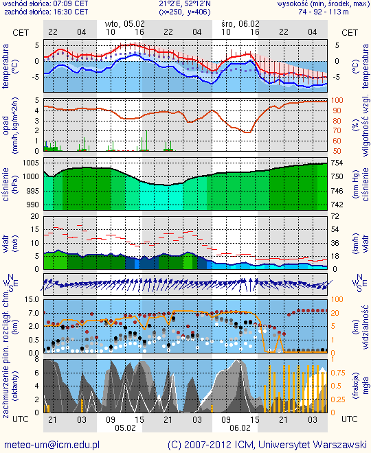 NAREW METEOROGRAMY dla głównych miast