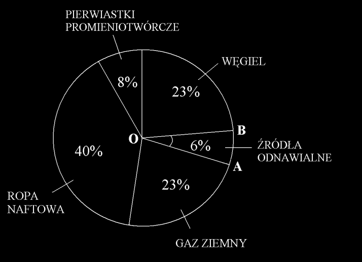 2008 Informacje do zadań 1. i 2. Procentowy udział źródeł energii zużywanej rocznie w USA. Na podstawie: Wiedza i Życie, luty 2007. Zadanie 1.