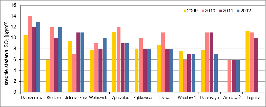 Ocena jakości powietrza na terenie województwa dolnośląskiego w 2012 roku Strona 17 Wykres 4. Stężenia SO 2 w sezonach grzewczym i pozagrzewczym w woj. dolnośląskim w 2012 r.