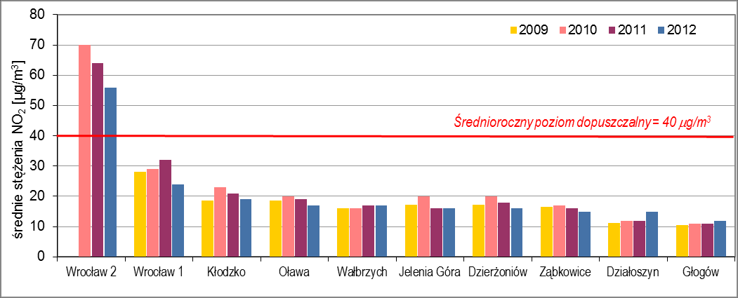 Ocena jakości powietrza na terenie województwa dolnośląskiego w 2012 roku Strona 23 Wykres 10. Stężenia NO 2 w sezonach grzewczym i pozagrzewczym w woj. dolnośląskim w 2012 r.