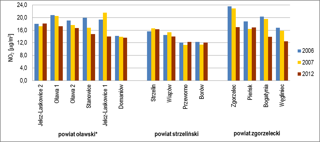 Średnia roczna Średnia w sez. grzewczym Średnia w sez.