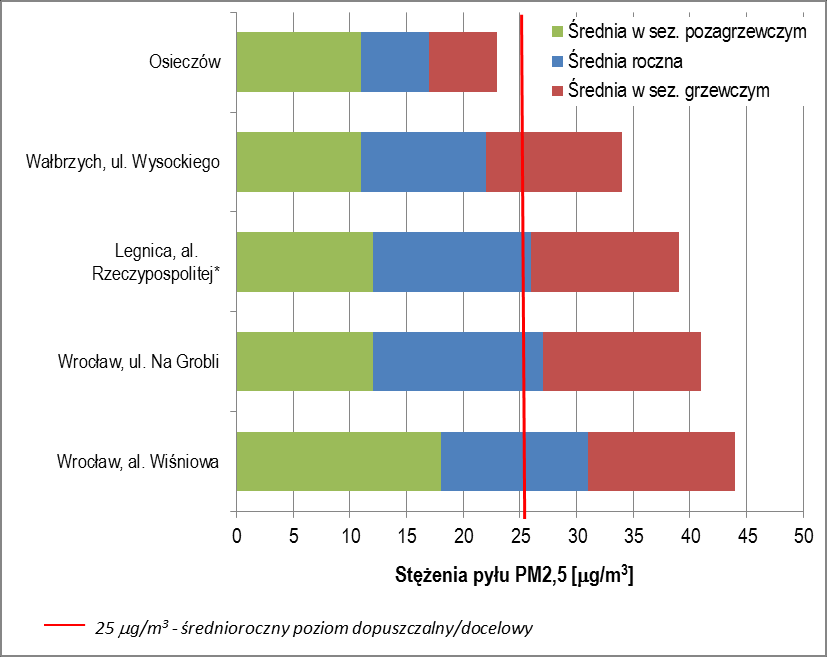 Ocena jakości powietrza na terenie województwa dolnośląskiego w 2012 roku Strona 39 Tak jak w przypadku pyłu PM10 wyniki pomiarów pyłu PM2,5 wskazują na źródła grzewcze jako główną przyczynę