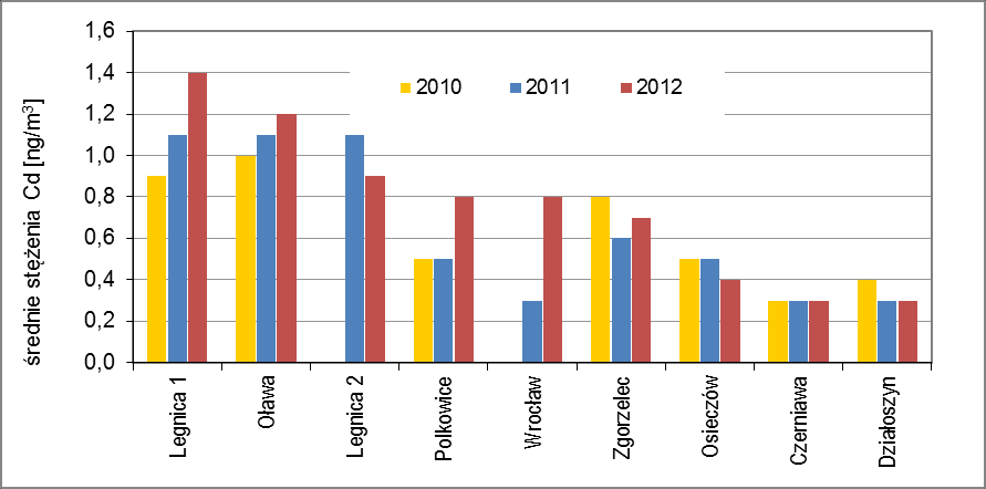 Ocena jakości powietrza na terenie województwa dolnośląskiego w 2012 roku Strona 43 Wykres 38. Zmiany poziomu stężeń średniorocznych kadmu na terenie województwa dolnośląskiego Legnica 1- al.