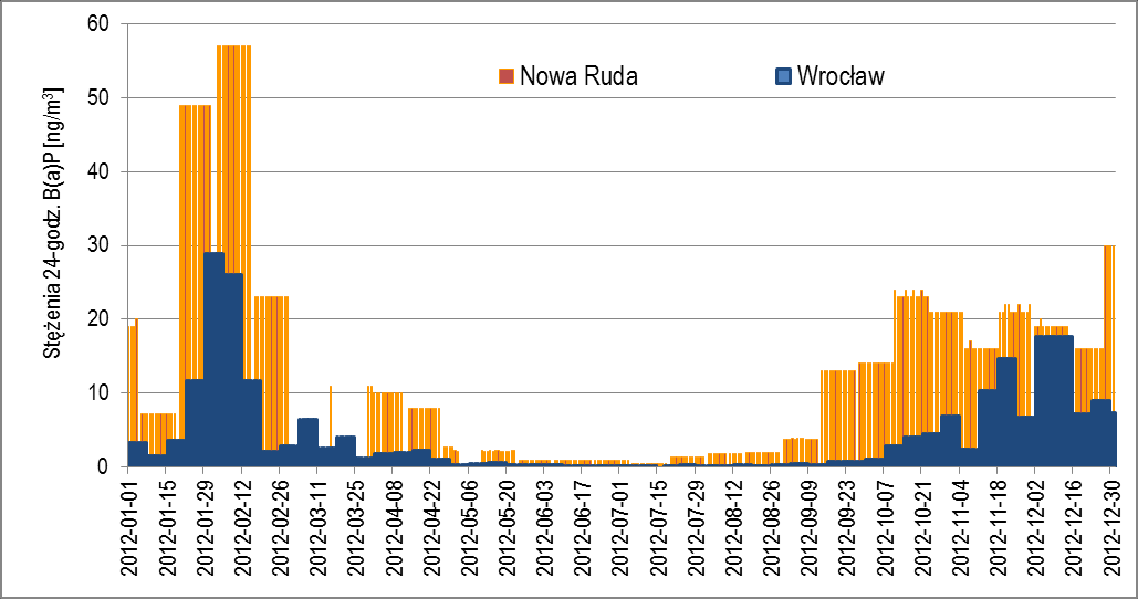 Ocena jakości powietrza na terenie województwa dolnośląskiego w 2012 roku Strona 46 Wykres 41. Zmiany poziomu stężeń 24-godzinnych benzo(a)pirenu na przykładzie Wrocławia i Nowej Rudy Wykres 42.