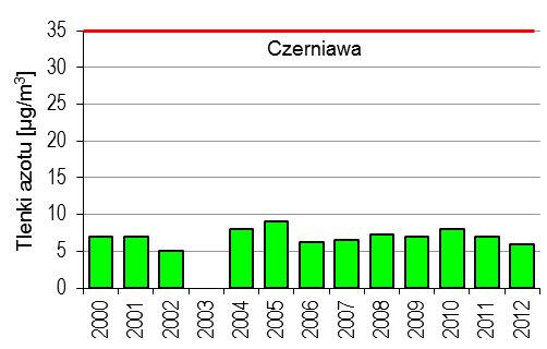 Ocena jakości powietrza na terenie województwa dolnośląskiego w 2012 roku Strona 50 Tabela 30. Wyniki pomiarów tlenków azotu NO x na terenach pozamiejskich Dolnego Śląska w 2012 r.